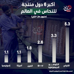 أكبر 6 دول منتجة للنحاس في العالم 