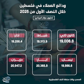  ودائع العملاء في فلسطين خلال النصف الأول من 2025
