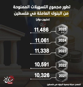  تطور مجموع التسهيلات الممنوحة من البنوك العاملة في فلسطين