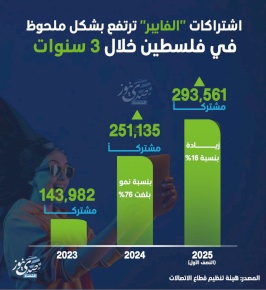 اشتراكات "الفايبر" ترتفع بشكل ملحوظ في فلسطين خلال 3 سنوات