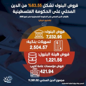 قروض البنوك تشكل 63.55% من الدين المحلي على الحكومة الفلسطينية