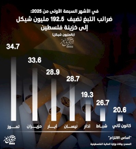 إنفوغراف- في الأشهر السبعة الأولى من 2025: ضرائب التبغ تضيف 192.5 مليون شيكل إلى خزينة فلسطين