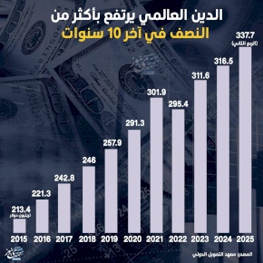 الدين العالمي يرتفع بأكثر من النصف في آخر 10 سنوات