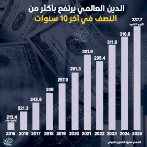 الدين العالمي يرتفع بأكثر من النصف في آخر 10 سنوات