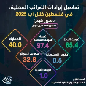 تفاصيل إيرادات الضرائب المحلية في فلسطين خلال آب 2025