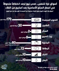 أسواق غزة تتنفس.. صدى نيوز ترصد انخفاضاَ ملحوظاً في أسعار السلع الأساسية بعد أسابيع من الغلاء
