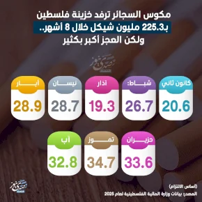 مكوس السجائر ترفد خزينة فلسطين بـ225.3 مليون شيكل خلال 8 أشهر.. ولكن العجز أكبر بكثير