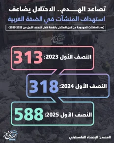 تصاعد الهدم.. الاحتلال يضاعف استهداف المنشآت في الضفة الغربية