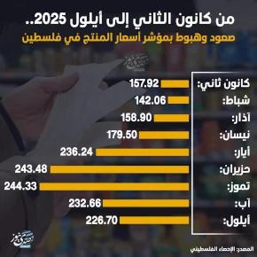 From January to September 2025.. Fluctuations in the Producer Price Index in Palestine