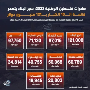Palestinian National Exports 2023: Stone Tops the List of the Top 10 with 121 Million Dollars