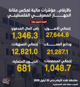 En chiffres : Indicateurs financiers reflétant la robustesse du système bancaire palestinien