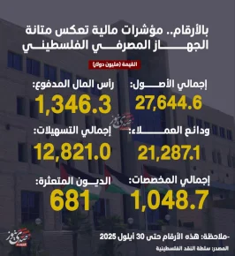 במספרים: אינדיקטורים פיננסיים משקפים את יציבות המערכת הבנקאית הפלסטינית