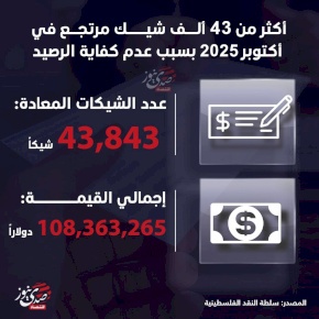 Plus de 43 000 chèques retournés en octobre 2025 en raison de fonds insuffisants