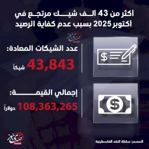 יותר מ-43,000 שיק לא נפרע באוקטובר 2025 עקב חוסר באמצעי כספי