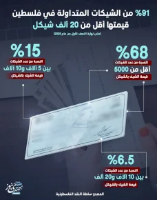 91% מהשיקים המסתובבים בפלסטין ערכם נמוך מ-20 אלף שקל