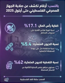 ביחס: מספרים חושפים את עמידות המערכת הבנקאית הפלסטינית עד ספטמבר 2025