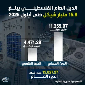 الدين العام الفلسطيني يبلغ 15.8 مليار شيكل حتى أيلول 2025