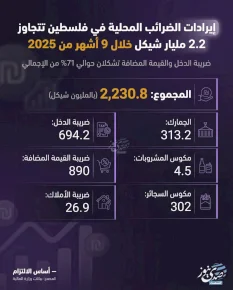 إيرادات الضرائب المحلية في فلسطين تتجاوز 2.2 مليار شيكل خلال 9 أشهر من 2025