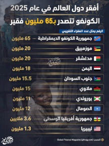 أفقر دول العالم في عام 2025.. الكونغو تتصدر بـ65 مليون فقير