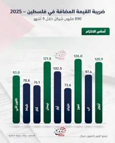 ضريبة القيمة المضافة في فلسطين: 890 مليون شيكل خلال 9 أشهر من 2025