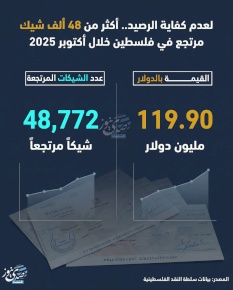 لعدم كفاية الرصيد.. أكثر من 48 ألف شيك مرتجع في فلسطين خلال أكتوبر 2025
