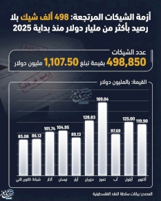 أزمة الشيكات المرتجعة: 498 ألف شيك بلا رصيد بأكثر من مليار دولار منذ بداية 2025