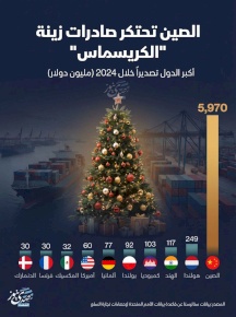 الصين تحتكر صادرات زينة "الكريسماس"