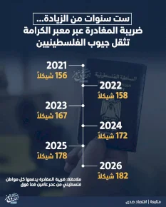 6 Years of Increases.. The Departure Tax at the Al-Karama Crossing Burdens the Pockets of Palestinians