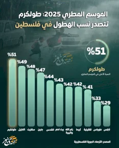 Rainy Season 2025: Tulkarm Leads Rainfall Rates in Palestine