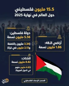 15.5 Million Palestinians Worldwide by the End of 2025