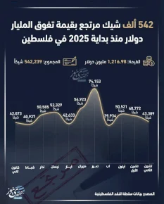 Infographie : 542 000 chèques retournés d'une valeur supérieure à un milliard de dollars depuis le début de 2025 en Palestine