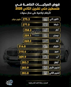 הלוואות לרכבים פרטיים בפלסטין עוברות 3.1 מיליארד דולר עד נובמבר 2025