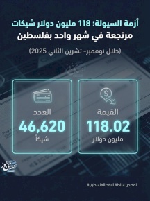 משבר נזילות: 118 מיליון דולר שיקים חוזרים בחודש אחד בפלסטין