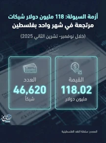 משבר נזילות: 118 מיליון דולר שיקים חוזרים בחודש אחד בפלסטין