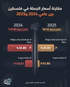مقارنة أسعار الجملة في فلسطين بين عامي 2024 و2025