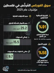 سوق الفوركس المرخص في فلسطين- مؤشرات عام 2025