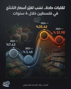 تقلبات حادة.. نسب تغيّر أسعار المنتج في فلسطين خلال 4 سنوات