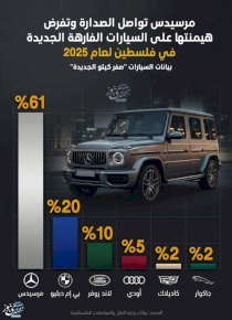 مرسيدس تواصل الصدارة وتفرض هيمنتها على السيارات الفارهة الجديدة في فلسطين لعام 2025