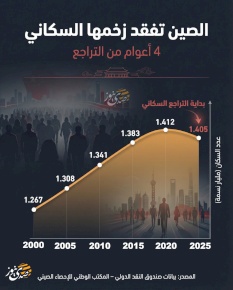 الصين تفقد زخمها السكاني.. 4 أعوام من التراجع