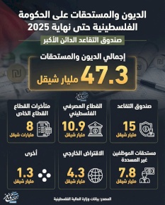 الديون والمستحقات على الحكومة الفلسطينية حتى نهاية 2025: صندوق التقاعد الدائن الأكبر 