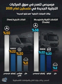 مرسيدس تتصدر في سوق المركبات التجارية الجديدة في فلسطين لعام 2025