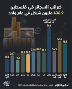 ضرائب السجائر في فلسطين.. 436.9 مليون شيكل في عام واحد