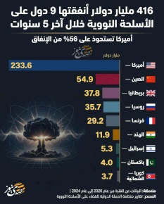 416 مليار دولار أنفقتها 9 دول على الأسلحة النووية خلال آخر 5 سنوات