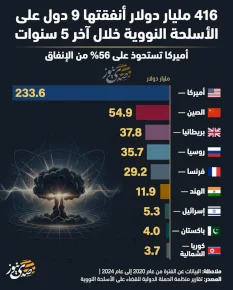 416 مليار دولار أنفقتها 9 دول على الأسلحة النووية خلال آخر 5 سنوات
