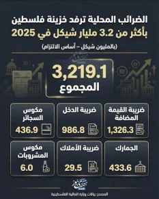 الضرائب المحلية ترفد خزينة فلسطين بأكثر من 3.2 مليار شيكل في 2025