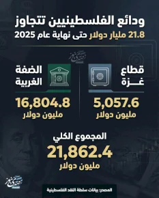 ودائع الفلسطينيين تتجاوز 21.8 مليار دولار حتى نهاية عام 2025 