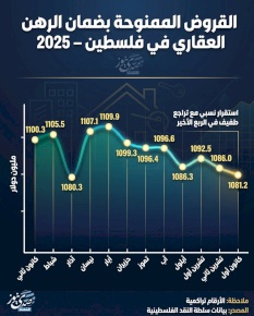 القروض الممنوحة بضمان الرهن العقاري في فلسطين - 2025