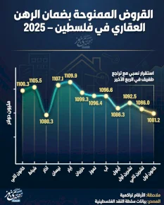 القروض الممنوحة بضمان الرهن العقاري في فلسطين - 2025