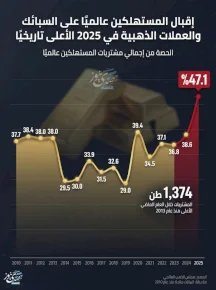 إقبال المستهلكين عالميا على السبائك والعملات الذهبية في 2025 الأعلى تاريخياً