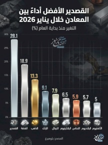 القصدير الأفضل أداء بين المعادن خلال يناير 2026 